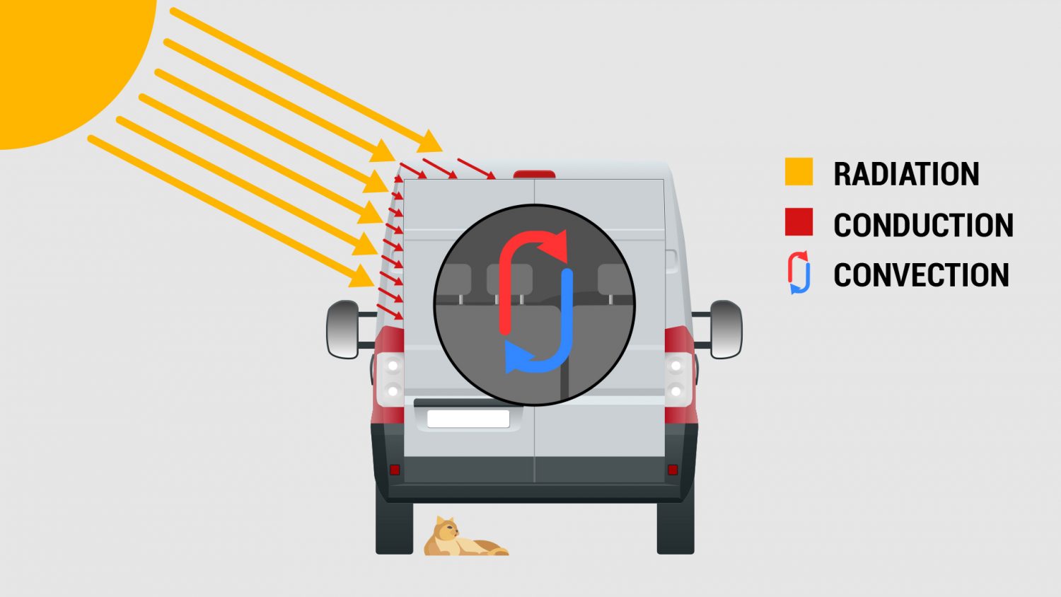 illustration of campervan radiation, conduction and convection process