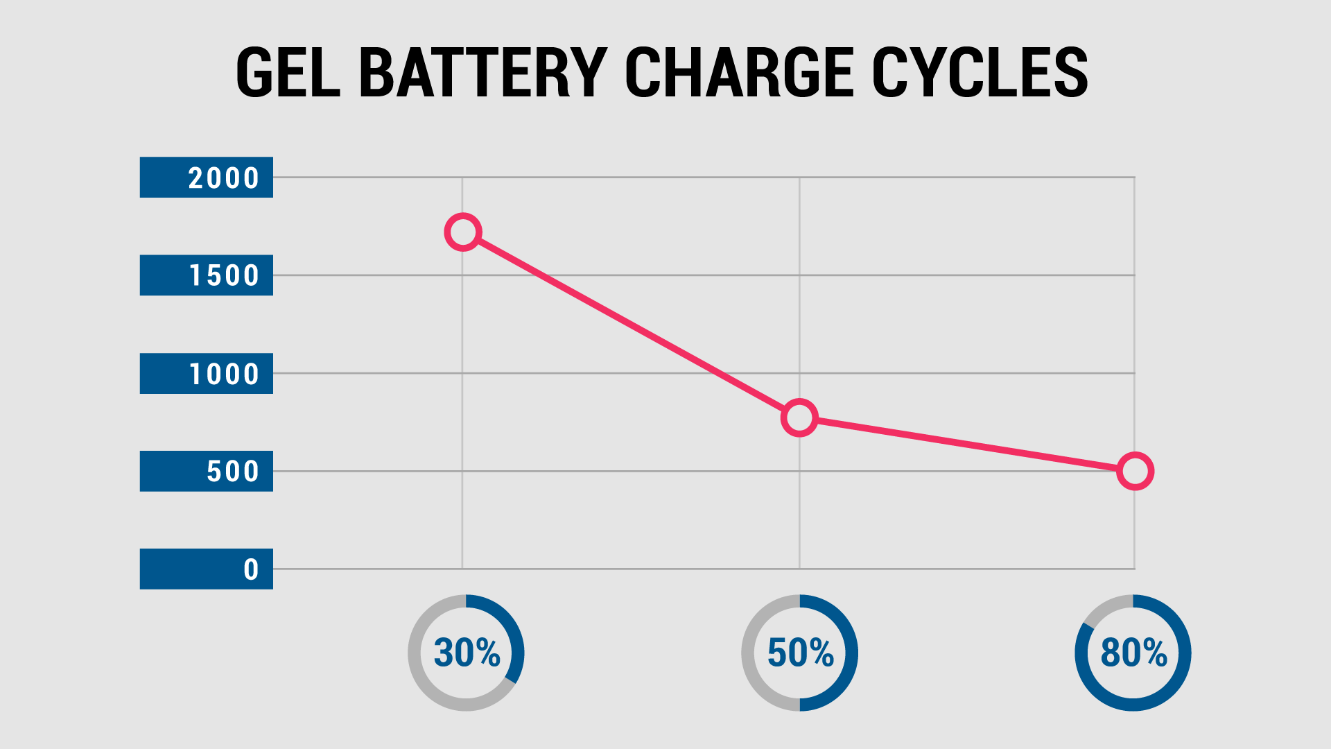 gel battery charge cycles