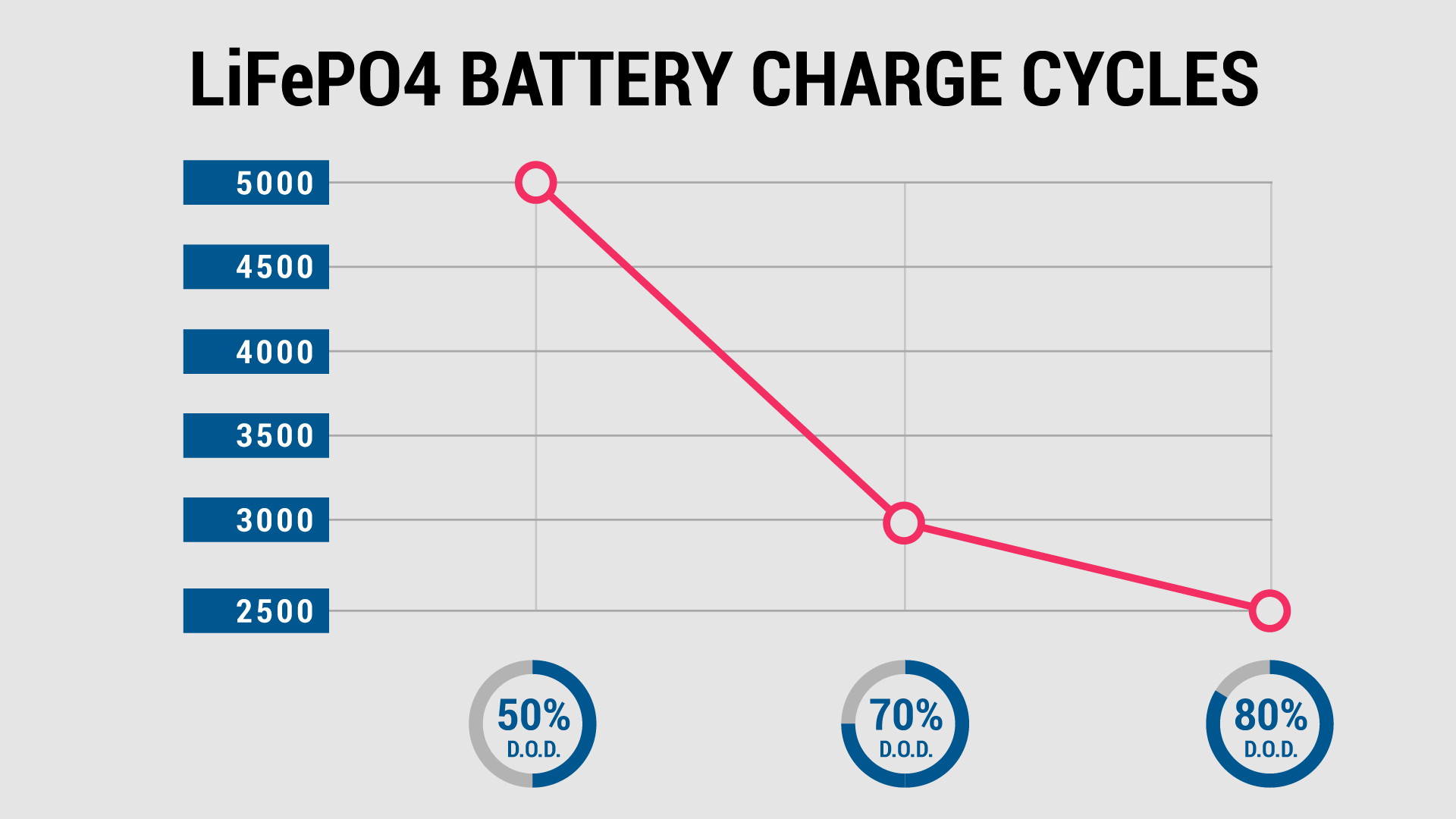lifepo4 battery charge cycles