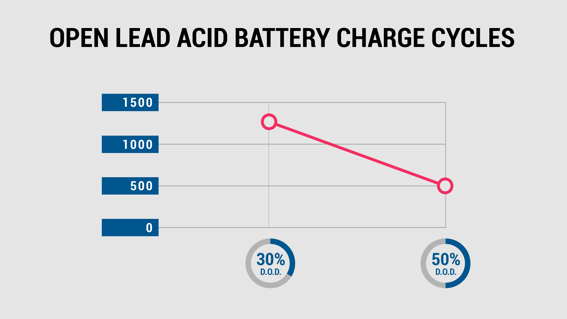 open lead acid battery charge cycles