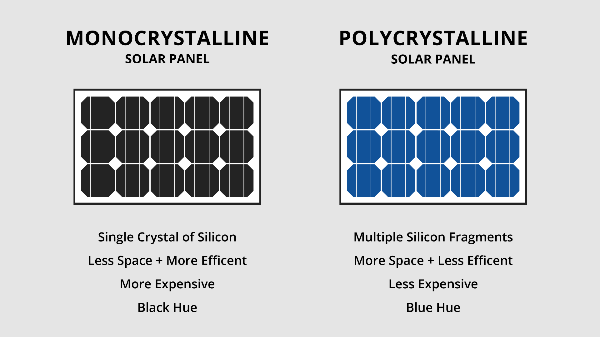 Monocrystalline solar panel and a polycrystalline panel