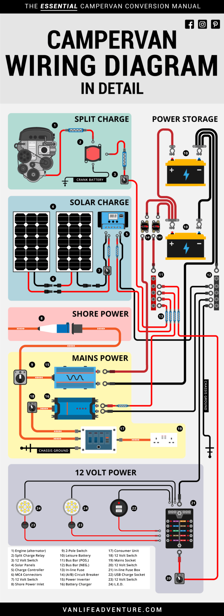 Campervan Electrics System (Really Useful) | VanLife Adventure